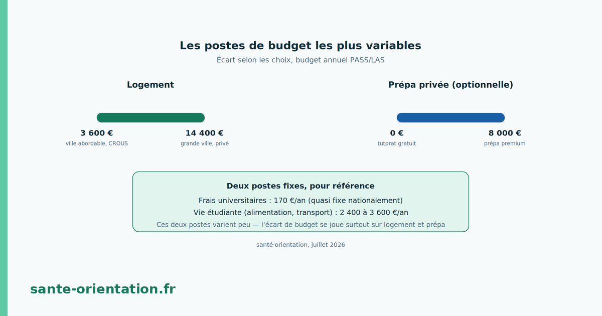 Infographie : le budget d'une année PASS/LAS
