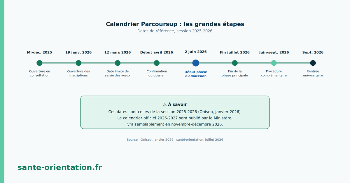 Infographie : le calendrier Parcoursup 2026-2027