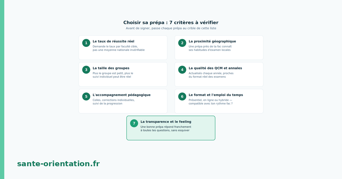 Infographie : 7 critères pour choisir sa prépa médecine