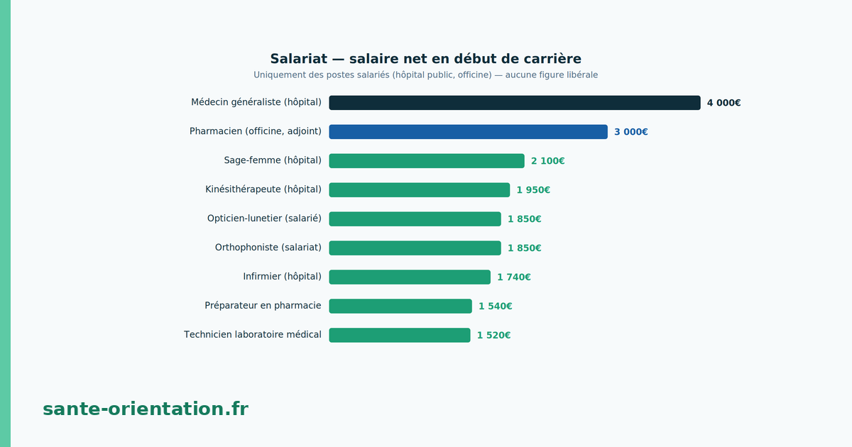 Infographie : comparatif des salaires de début en santé